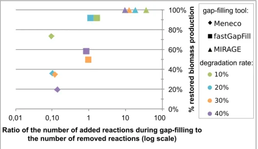 Figure 2.6: Comparison of the sizes of the output of the three gap-filling methods Meneco , fastGapFill , MIRAGE