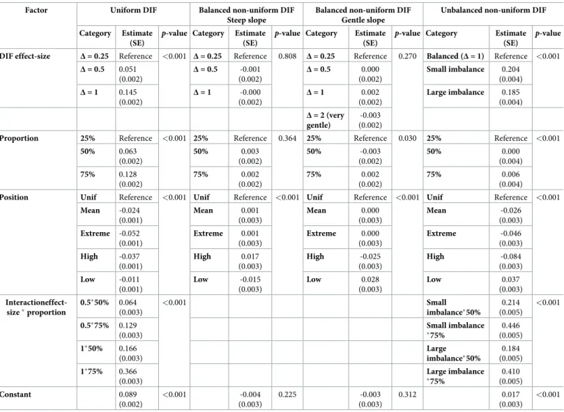 Table 3. Results of the multivariate analysis of variance of the measurement bias for the four kinds of Differential Item Functioning (DIF) studied.