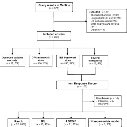 Fig 1. Flowchart of the selection of articles reporting detection of Differential Item Functioning (DIF)