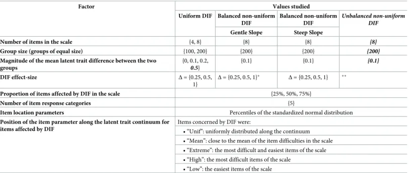 Table 2. Factors manipulated in the simulation study and values studied in the four kinds of Differential Item Functioning (DIF).