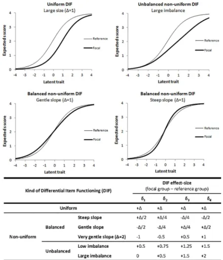 Fig 2. Item characteristic curves in the reference and focal groups and Differential Item Functioning (DIF) effect- effect-size used in the simulation model for the four kinds of DIF