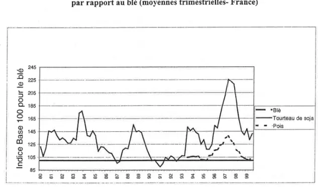 Graphique  7:  Evolution  des  rapports  de  prix  du tourteau  de  soja et du pois par rapport  au blé (moyennes trimestrielles-  France)