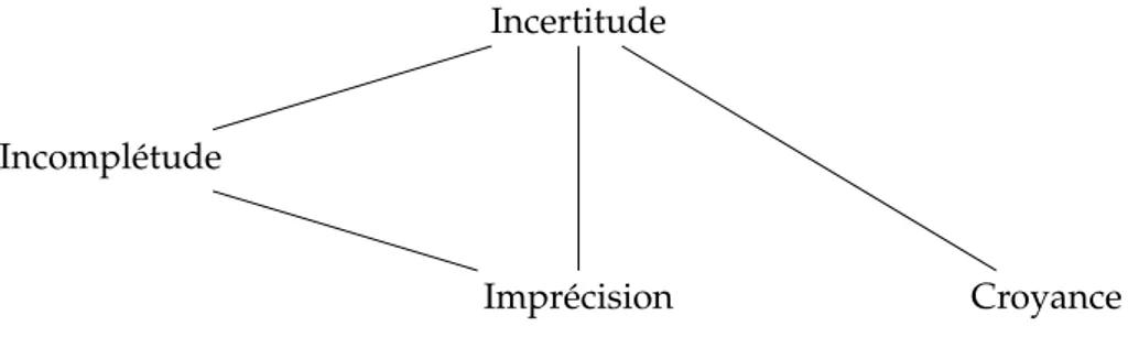 figure 2.5). Au sein de cette classification, l’imprécision et l’inconsistance sont vues comme des propriétés de l’information elle-même, alors que l’incertitude est  consi-dérée comme une propriété de la relation entre l’information et la connaissance d’u