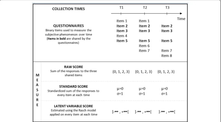 Fig. 1 The three techniques used to obtain a comparable measure over time from different questionnaires
