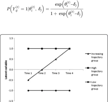 Fig. 2 Mean trajectories for the subjective phenomenon in the three simulated groups