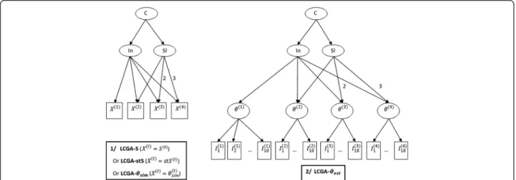 Fig. 3 Path diagrams for the LCGA applied to the various measures of the subjective phenomenon