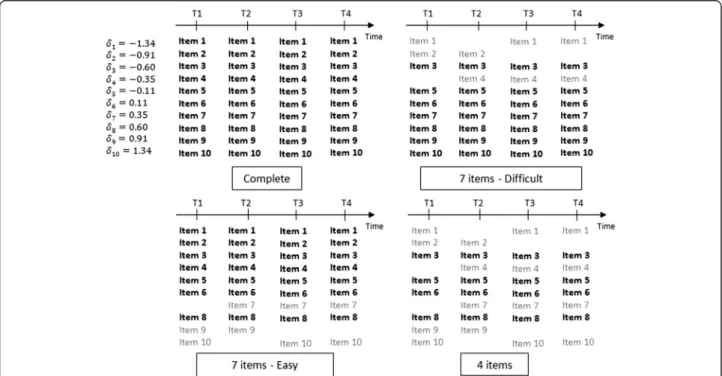 Fig. 4 The four scenarios for items shared by the questionnaires across time. Bold items are those available to calculate the raw score, grey items are additional items available to compute the standardised score and to estimate the latent variable score