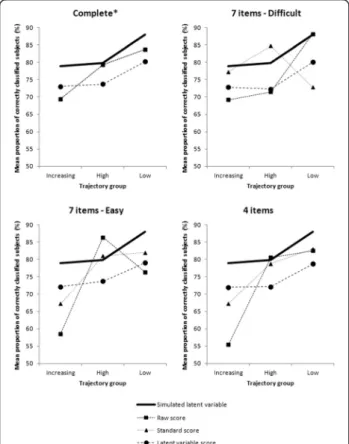 Fig. 5 Mean proportion of correctly classified subjects according to the trajectory group for each scenario studied