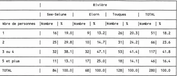 Tableau 8. Taille de la famille