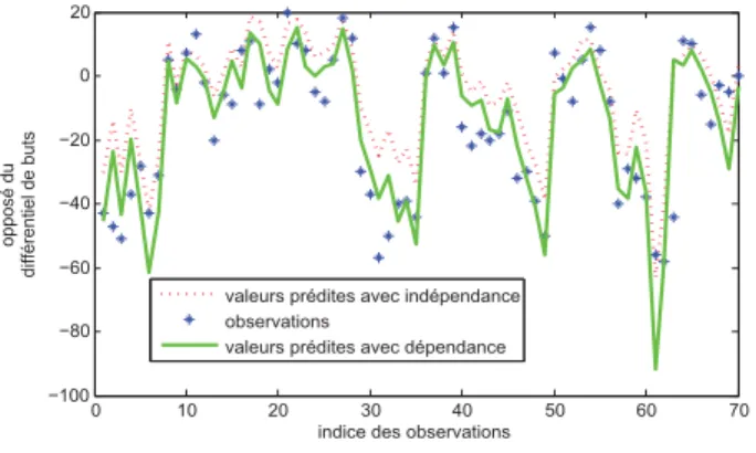 Figure 3.5 – Valeurs prédites pour l’opposé du différentiel de buts X 2