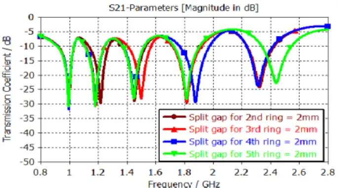 FIGURE 20. Measured transmission coefficient of chipless RFID tag based multiple metamaterial resonator with 2 mm split gap on different rings.