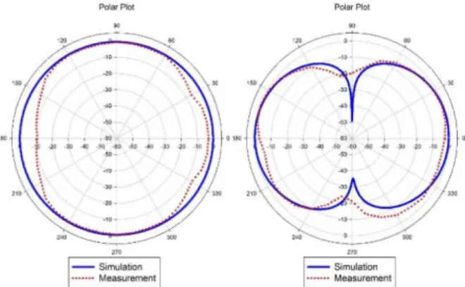 FIGURE 28. Measurement setup for proposed chipless RFID tag with the reader antenna for retransmission method.