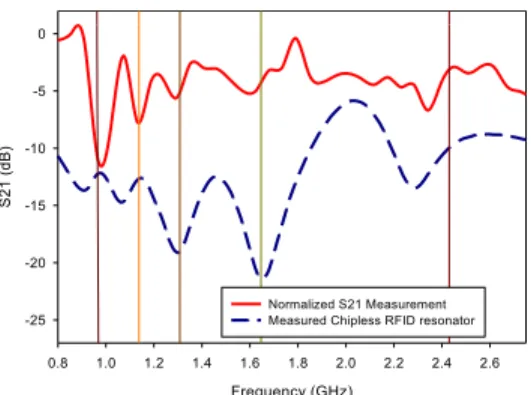 FIGURE 29. Measured normalized S 21 result for the proposed chipless RFID tag for the retransmission method with power transmitted input.