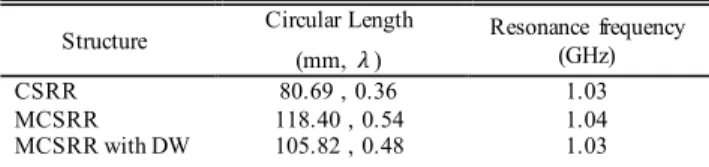 TABLE 1. The simulated resonant frequency and bandwidth of S 21 result for all of proposed metamaterial resonators.