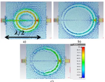 FIGURE 5. Surface current at the second resonant frequency for metamaterial structures; a) CSRR (2.87 GHz), b) MCSRR (1.25 GHz), c) MCSRR with DW (1.29 GHz).