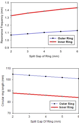 FIGURE 7. Simulated S 21 insertion loss result with a varying split gap of the outer ring between 2 – 6 mm.
