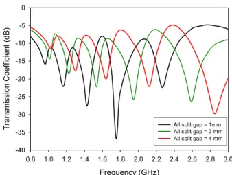 FIGURE 16. Simulated transmission coefficient of chipless RFID tag based multiple metamaterial resonator with different all split gaps.