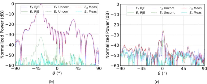 Figure 8. Far field radiation patterns of the pillbox antenna designed by KTH and IETR [28] measured at 270 GHz