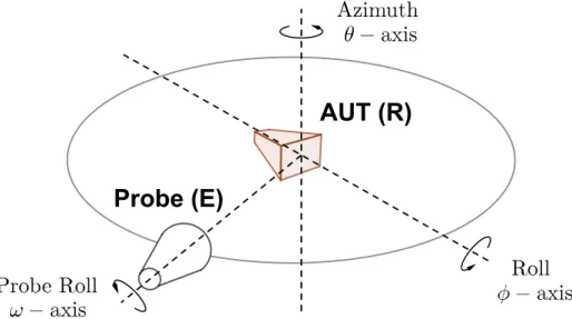 Figure 1. Measurement positioning system scheme with its rotation axis. The rotation angles θ and φ allow moving the probe along a sphere centered around the AUT and ω is used to a mechanically change the probe polarization direction.