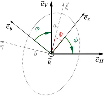 Figure 2. Polarization ellipse and coordinates systems at θ = 0 degree: the major axis a and minor axis b are along vectors ~ ξ and ~ γ respectively.