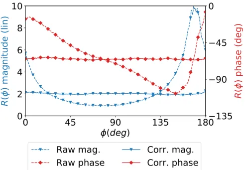 Figure 3. Measured and corrected ratios R in (4) for the horn antenna at 300 GHz presented in Section 3.2