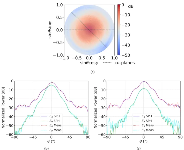 Figure 5. Far field radiation patterns of the circularly polarized horn antennas measured at 300 GHz