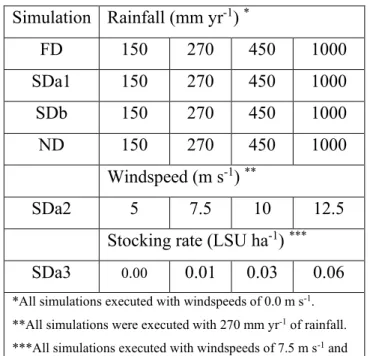 Table 4.2. - Summary of the parametrization of simulations made with ViSTA_GrAM model