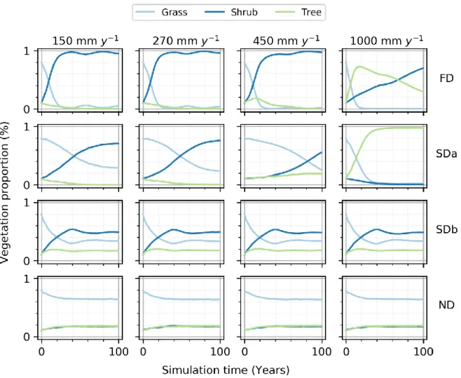Figure 4.2. - Time series of the proportion of the simulation grid occupied by each vegetation  type during simulations