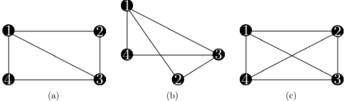 Figure 3.8 – Global rigidity: Fig. 3.8(a) is rigid but not globally rigid because the same distance constraints can be satisfied, e.g., also by the graph in Fig