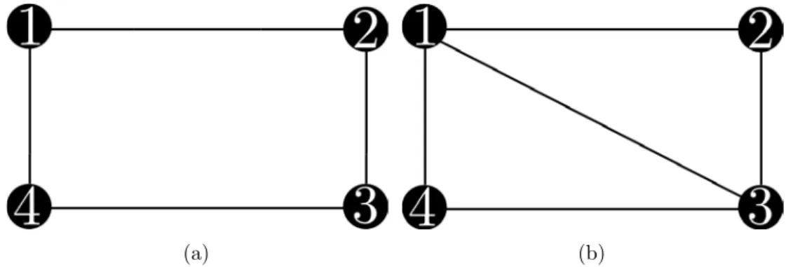 Figure 3.11 – Example of not-rigid (Fig. 3.11(a)) and rigid (Fig. 3.11(b)) graphs in the case of distance constraints in two dimensions for four agents.