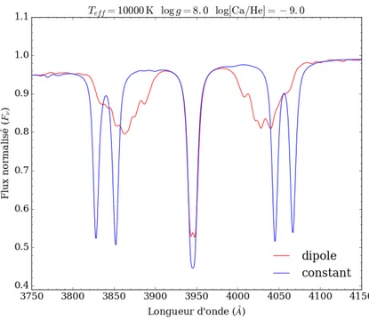 Figure 3.1 : Dipˆ ole non inclin´ e (vu par l’´ equateur) et sans d´ ecalage compar´ e ` a un champ constant