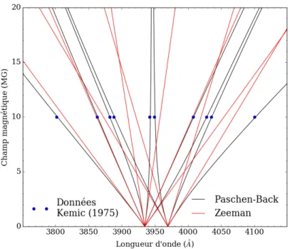 Figure 4.1 : Comparaison entre des calculs en r´ egime Paschen-Back et en r´ egime Zeeman.