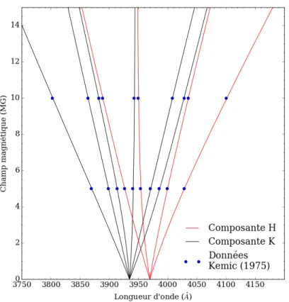 Figure 4.2 : Ensemble des donn´ ees de Kemic (1975) superpos´ ees ` a nos calculs en r´ egime Paschen-Back.