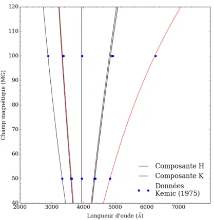 Figure 4.3 : Suite de la figure 4.2. Notez le changement d’´ echelle horizontale.