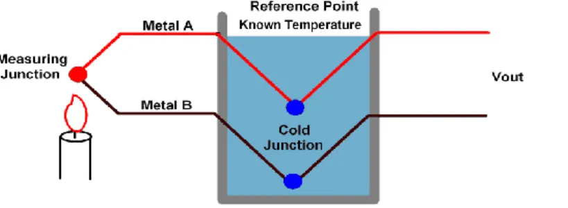 Figure 1. Thermoelectric converter with two dissimilar metals, explaining the Seebeck principle [14]
