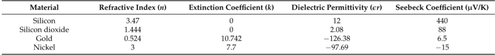 Figure 3. Reflection coefficient S 11  of the three nanoantenna designs tuned at the center frequency  of 193.5 THz (simulation)