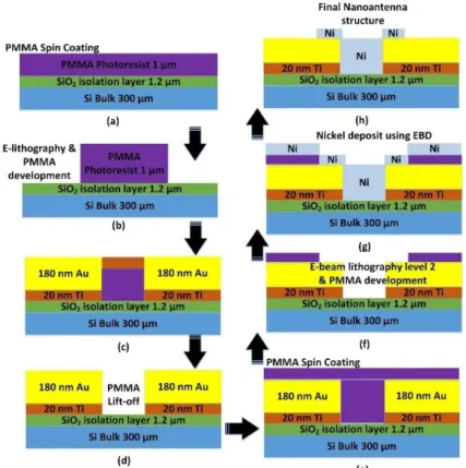 Figure 4. Process flow cross-section of nanoantenna fabrication. (a) PMMA (polymethylmethacry- (polymethylmethacry-late) was spin-coated on a silicon wafer; (b) e-beam lithography and PMMA development; (c)  Ti/Au deposition (20 nm and 180 nm); (d) PMMA lif