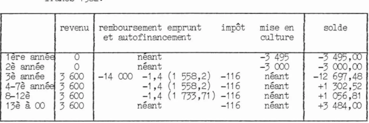 Tableau 2. r~ontant du bénéfice actualisé selon l 'horizm économique et le taux d'actualisation ~Tannées - 12 -10 0 5 10 12 12 3 438,68 - 316,20 -8 698,35 -9 776,71 -10 038,60 -10 010,7; 15 66 360,96 45541,24 1 753,65 -4 493/,( -7 277,92 -7 862;8:: 20 243 