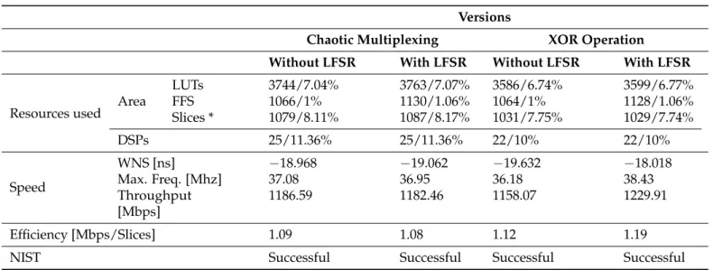 Table 2. Comparison of the proposed SPCNG design versions on ZYNQ PYNQ Z2 FPGA.