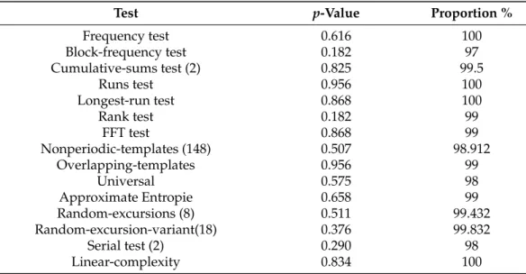 Table 3. P-values and proportion results of NIST test.