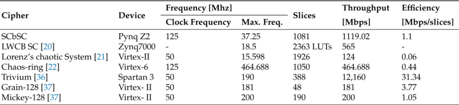 Table 5. Hardware metrics usage comparison of several chaotic and non-chaotic systems.