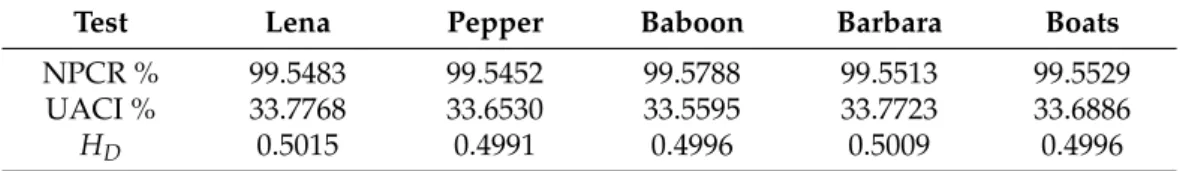 Table 6. Number of pixel change rate (NPCR), unified average changing intensity (UACI), and H D values.