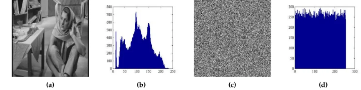 Figure 12. Result of Barbara image. (a) Barbara image, (b) histogram of Barbara image, (c) encrypted Barbara, and (d) histogram of encrypted Barbara.
