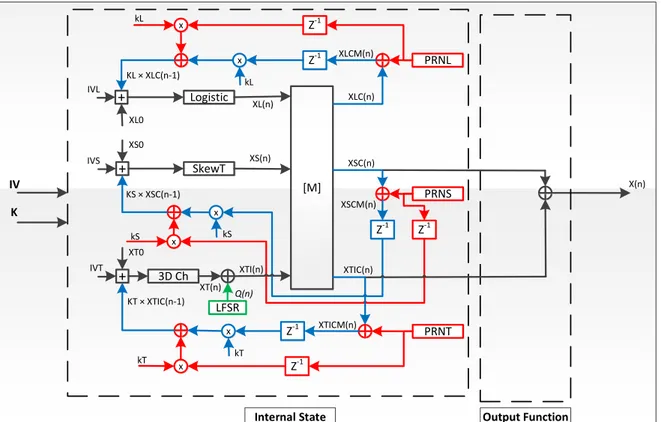 Figure 2. Architecture of the proposed SPCNG.