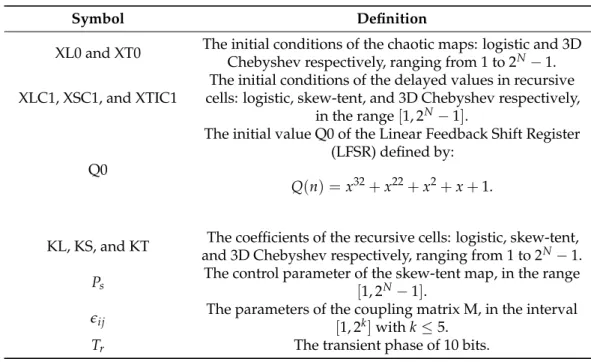 Table 1. Composition of the secret key K.