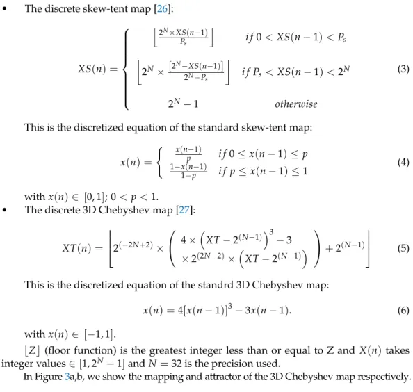 Figure 3. (a) Mapping of the 3D Chebyshev map (3D Ch); (b) its attractor.