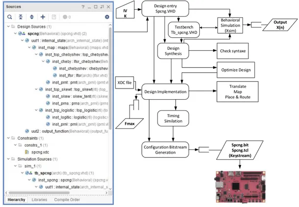 Figure 5. FPGA conception flow (under Vivado) of the proposed SPCNG.