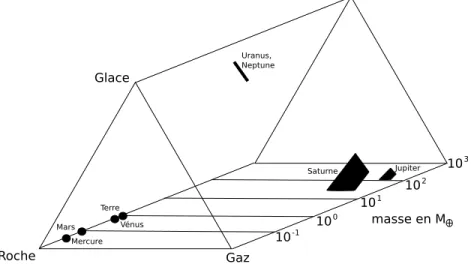 Figure 1.2 – Illustration des intervalles possibles de compositions primordiales des plan`etes du Syt`eme solaire, en graphique `a trois axes, selon leurs proportions de roche, glace et gaz, ainsi que, en profondeur, selon l’´echelle logarithmique de leur 