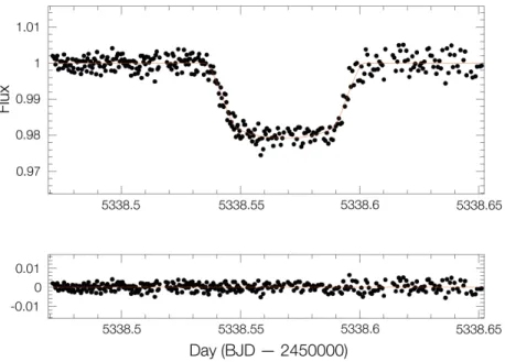 Figure 1.4 – La courbe de lumi`ere du transit de la Jupiter chaude WASP-19 b, en haut, et les r´esidus par rapport au mod`ele (en rouge), en bas, prises par TRAPPIST–South subs´equemment `a sa d´ecouverte [21, Creative Commons Attribution 4.0 International