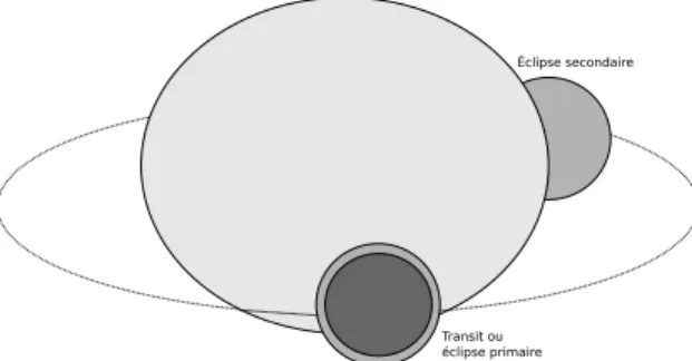 Figure 1.6 – Sch´ema de deux phases d’une exoplan`ete en transit, reproduit de [58, sec- sec-tion 2.1.2, figure 5]
